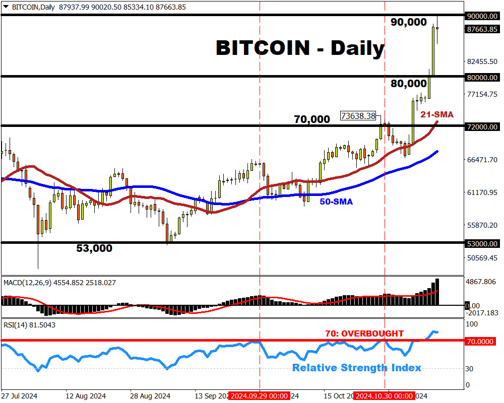 Bitcoin briefly breaches $90,000