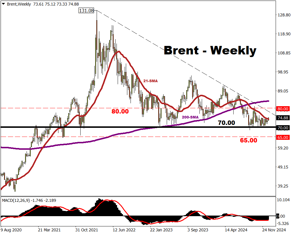 Brent may fall to $65 in 2025
