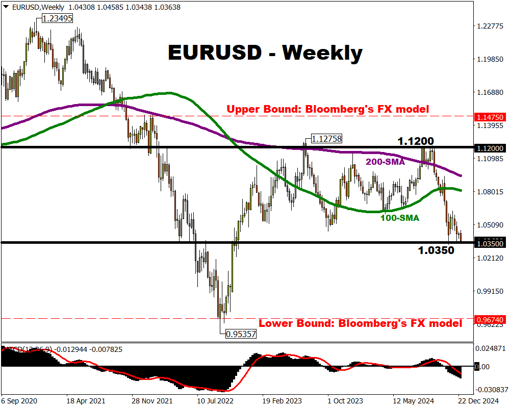 EURUSD forecasted to trade between 0.9674 - 1.1475 in 2025