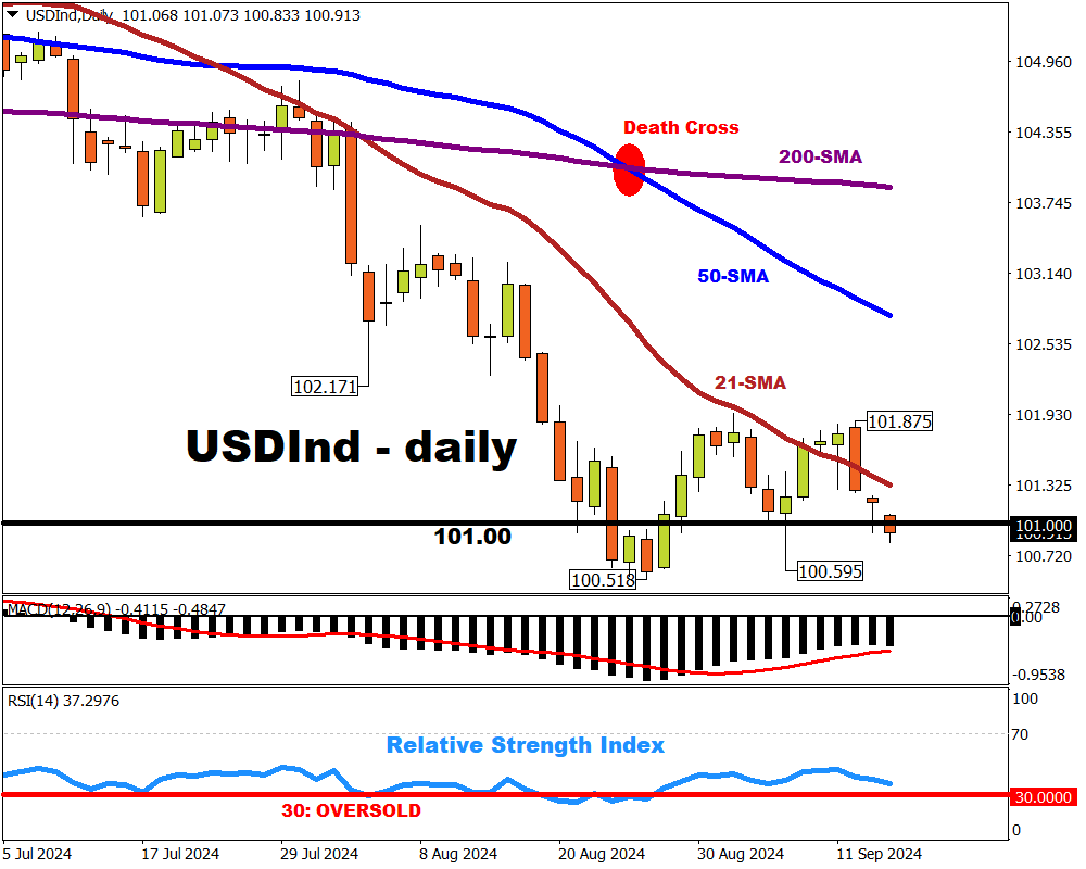 Dollar index back below 101