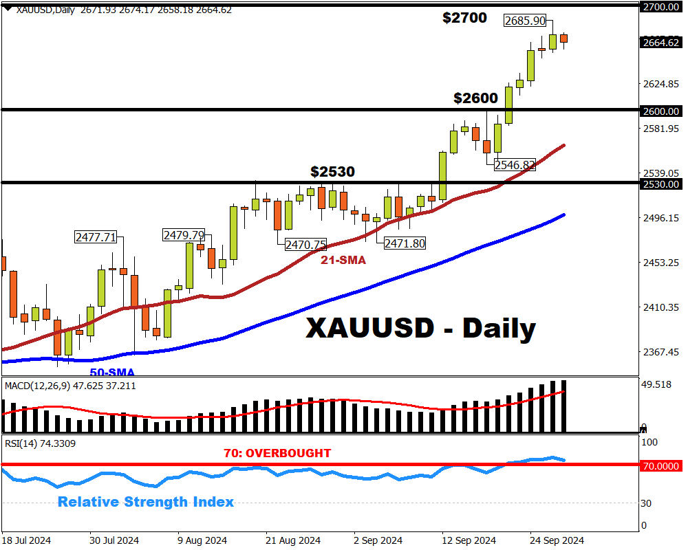 Gold set to reach $2700 soon