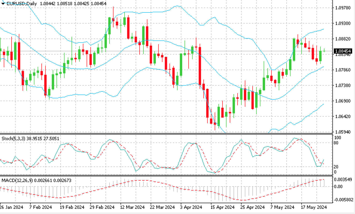 EURUSD