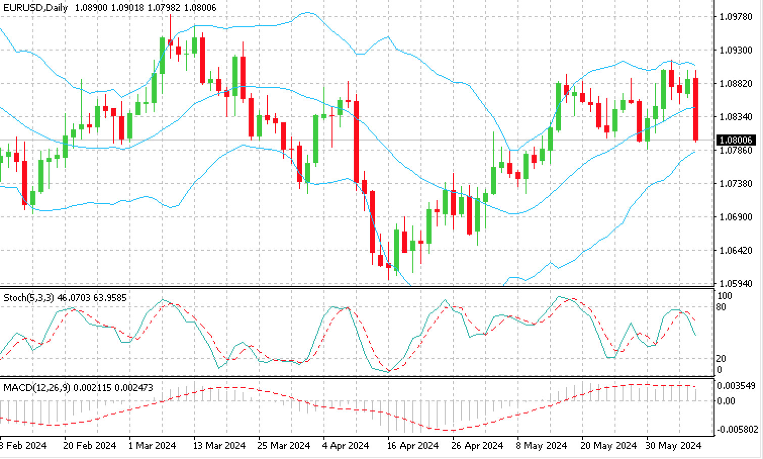 EURUSD