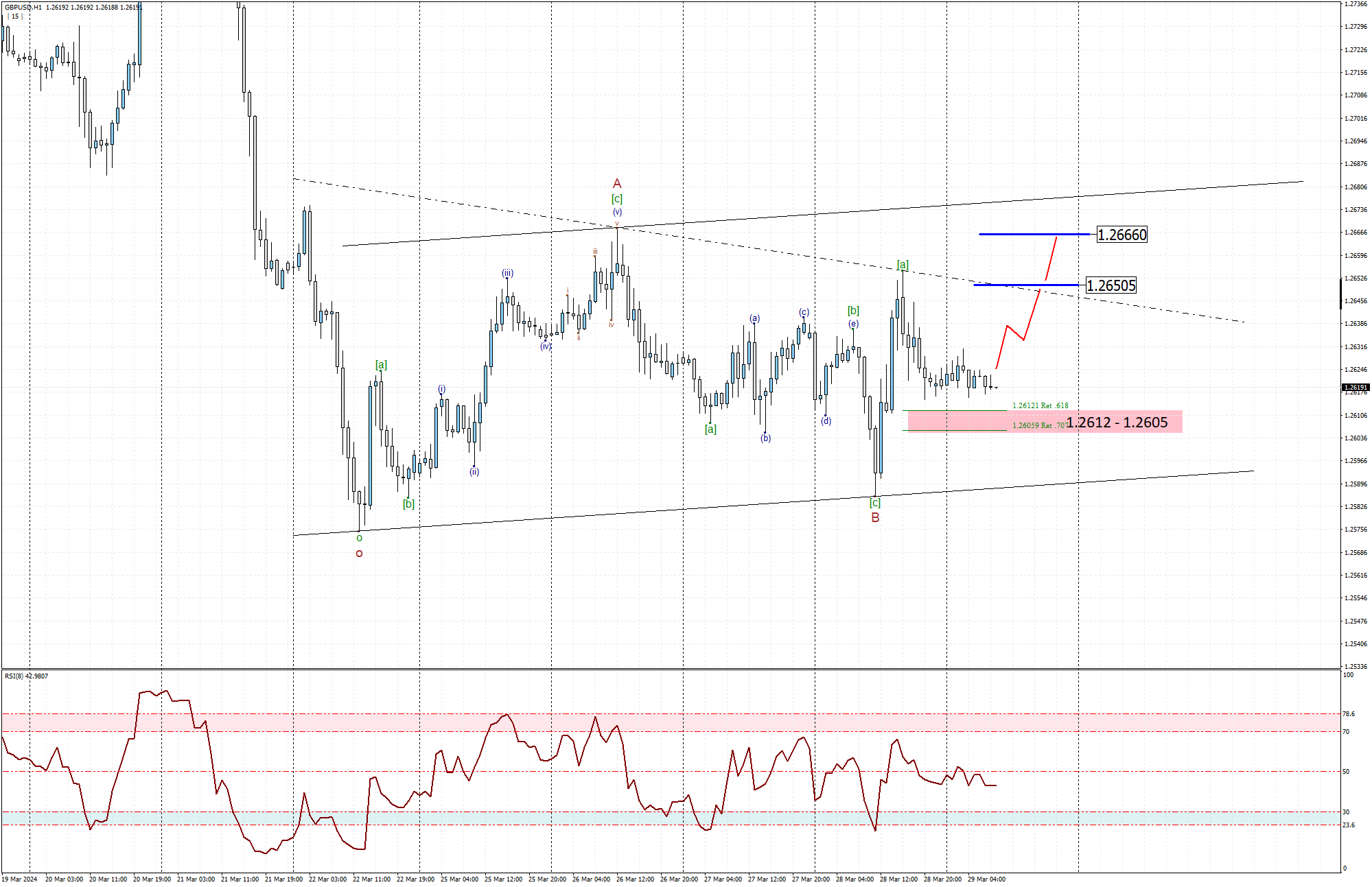 GBPUSD H1